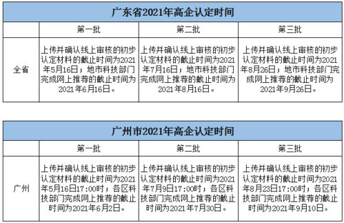 2021年廣東各地市高新技術(shù)企業(yè)認定時間表 時間緊迫，不容錯過的高企認定三步走實戰(zhàn)手冊